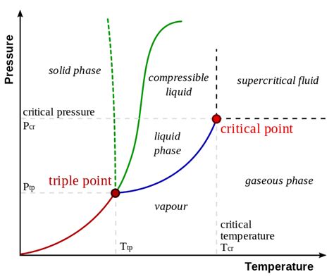 thermodynamics - Boundary between supercritical fluid and gaseous phase - Physics Stack Exchange