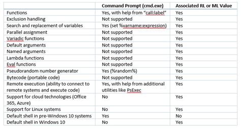 Windows PowerShell vs Command Prompt (cmd)