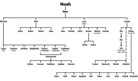 What about Extra-Biblical Tables of Nations and Genealogies That Go Back to Noah? - Emmanuel ...