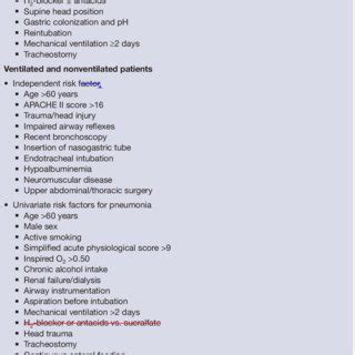 Risk Factors for Nosocomial Pneumonia Ventilator-associated pneumonia •... | Download Table