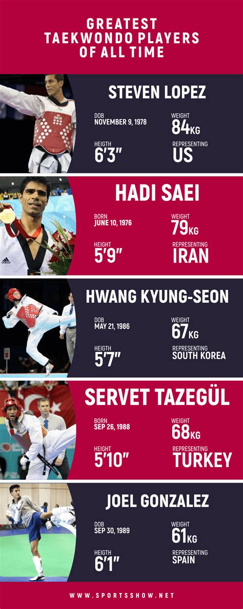 Top 10 Greatest Taekwondo Players of All Time