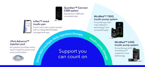 Why Medtronic Is The Right Choice