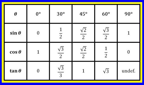 sine cosine tangent calculator