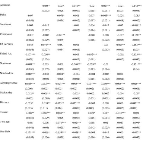 Number of city pairs serviced by top seven # City pairs | Download Scientific Diagram