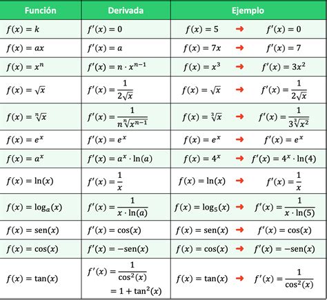 16+ Tabla De Derivadas - JohannOdessa