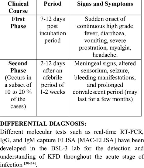 Clinical course of Kyasanur Forest Disease. | Download Scientific Diagram