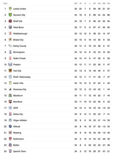 England Championship League Table - Premier League New Pl Table 2020 21 ...