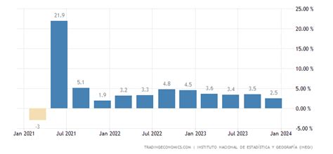 Mexico GDP Annual Growth Rate - 2022 Data - 2023 Forecast - 1994-2021 ...