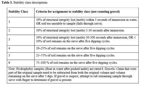 Aggregate Stability | Sustainable Intensification Assessment Framework ...