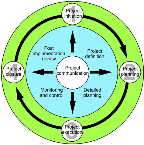 COST & MANAGEMENT ACCOUNTANTS: Project Management Life Cycle