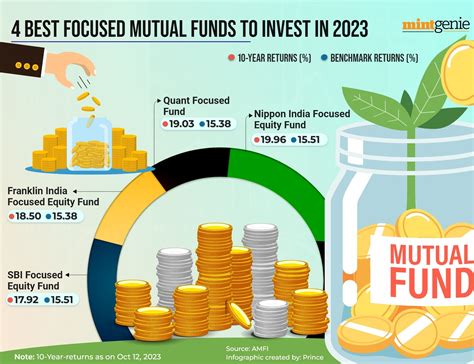 Top 4 focused mutual funds with highest return in past 10 years | Mint