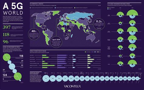 Visualizing the State of 5G Networks Worldwide | LaptrinhX