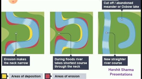 oxbow lake formation - YouTube