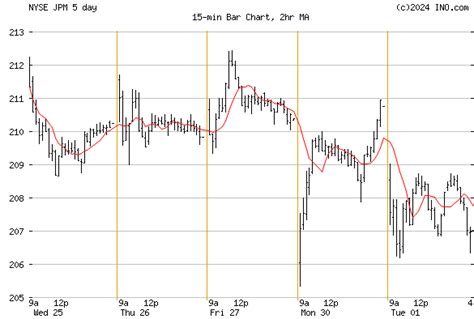 JP MORGAN CHASE (NYSE:JPM) Stock Chart & Quotes - INO.com