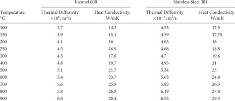 -Thermal properties (diffusivity and conductivity) of Inconel 600 and... | Download Table