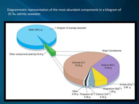 composition of seawater | PPT