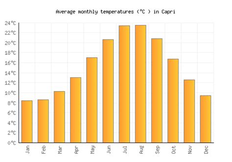 Capri Weather averages & monthly Temperatures | Italy | Weather-2-Visit