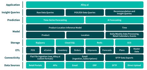 Alloy.ai Technical Overview - Datasheet