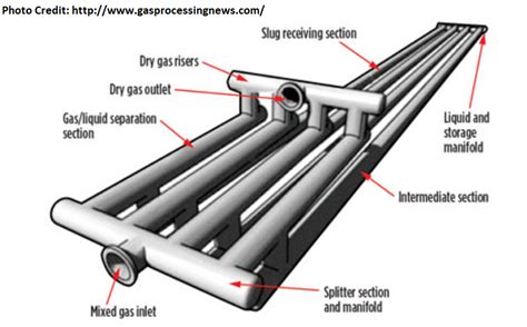 What is a Slug Catcher? Its Types, Working, Selection, & Design Steps – What Is Piping