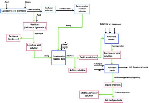 Flowsheet of the integrated 1000 tonne/a bio-jet fuel production system... | Download Scientific ...