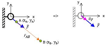 Force Representations: Application of the Unit Vector