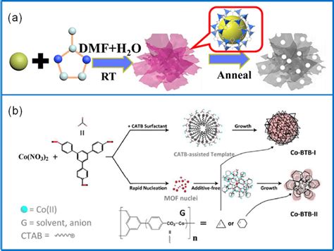 (a) Synthesis process of ultrathin Co3O4 via the template method [67].... | Download Scientific ...