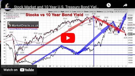 Stock Market and 10 Year U.S. Treasury Bond Yields - Trend Forecast 2023 :: The Market Oracle