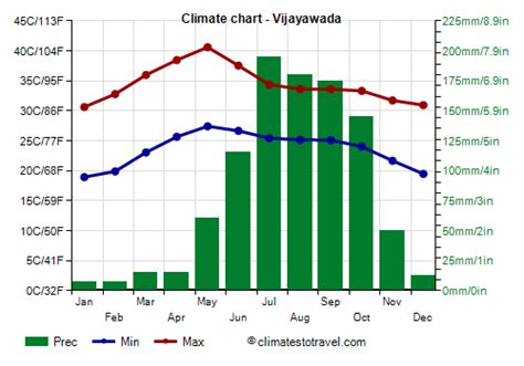 Vijayawada climate: weather by month, temperature, rain - Climates to ...