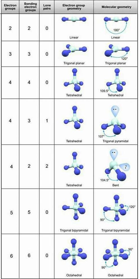 Valence shell electron pair repulsion (VSEPR) theory | Chemistry schemes | Chemistry, Molecular ...