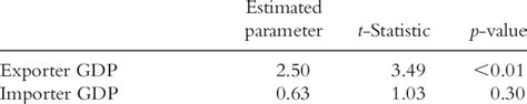 Standard gravity equation variables | Download Table