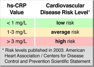 Heart Attack And Stroke Risk Measured With C-Reactive Protein - Medical Articles by Dr. Ray