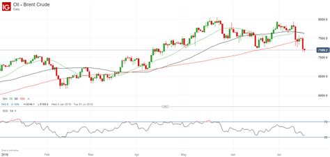 Understanding Brent Crude Oil Price Chart In 2023 - Rumah Metaverse