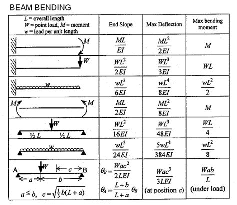 Equation For Maximum Deflection Of A Beam - The Best Picture Of Beam