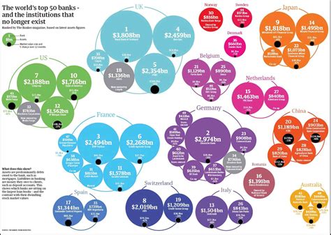 World’s top banks – world top 50 banks – - Ygraph