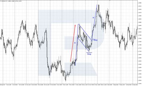 The Flag and Pennant Patterns: Trading Details - R Blog - RoboForex