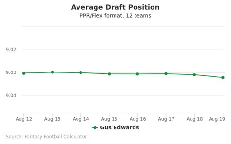 Gus Edwards Fantasy Profile: News, Stats & Outlook for 2024