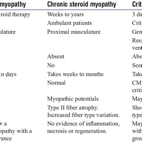 Differences between acute and chronic steroid myopathies and Critical ...