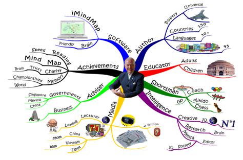 Tony Buzan profile Mind Map