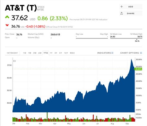 AT&T climbs amid reports it's looking to part ways with DirecTV (T ...