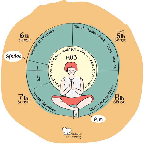 The wheel of awareness • Recipes for Wellbeing