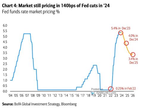 Current Market Pricing for Fed Funds Rate – ISABELNET