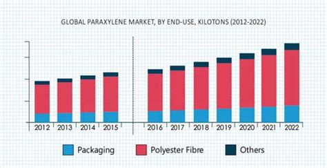 Global Paraxylene Market Size, Share, Growth Drivers & Forecast -2022 ...