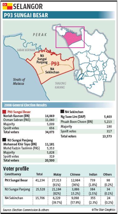 GE13: Sekinchan farmers proud of their annual padi yield - Malaysia Premier Property and Real ...