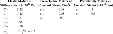 Material properties of Aluminum Nitride. | Download Table