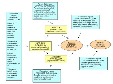 1. Model depicting the relationship of various types of curriculum and ...