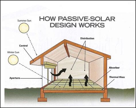 Passive Solar Design: Green Energy For Air Conditioning And Heating