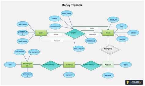 Entity Relationship Diagram Adalah | ERModelExample.com