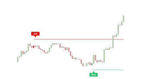 Best Trading Indicators for TradingView | Minimalist Trading