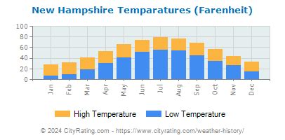 New Hampshire Weather History - CityRating.com