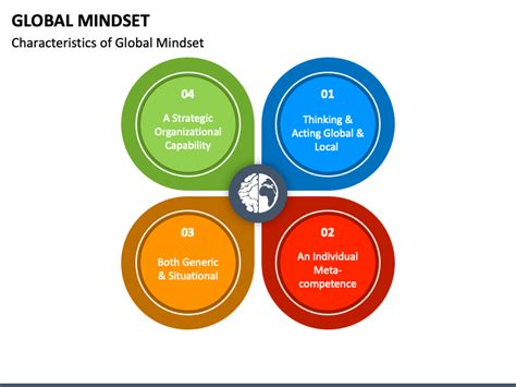 Global Mindset PowerPoint and Google Slides Template - PPT Slides